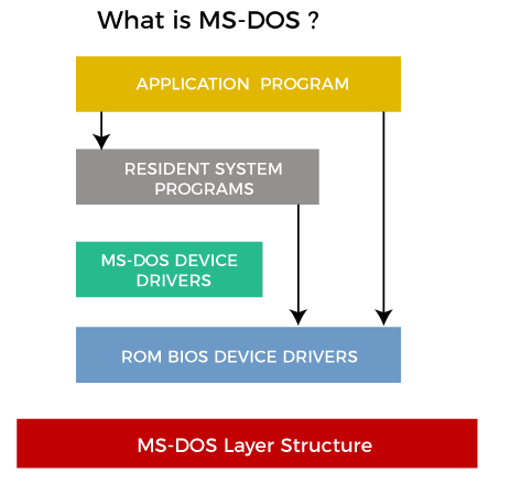 what is dos